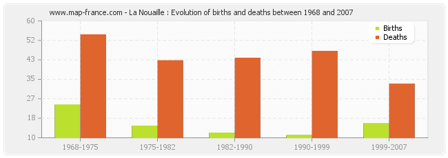 La Nouaille : Evolution of births and deaths between 1968 and 2007